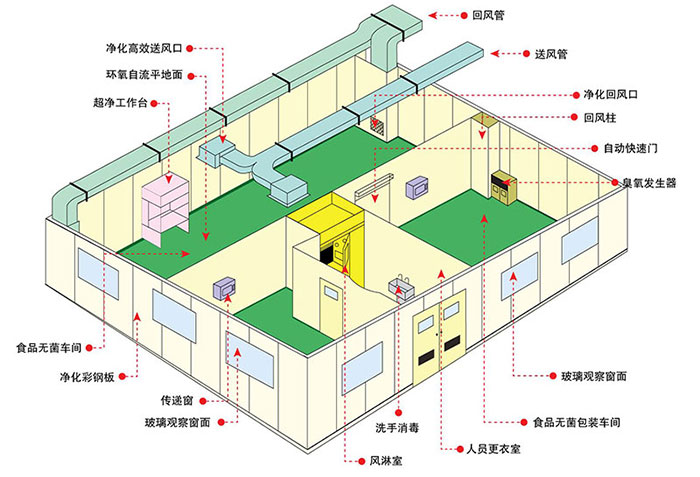 無(wú)塵車(chē)間平面布局圖